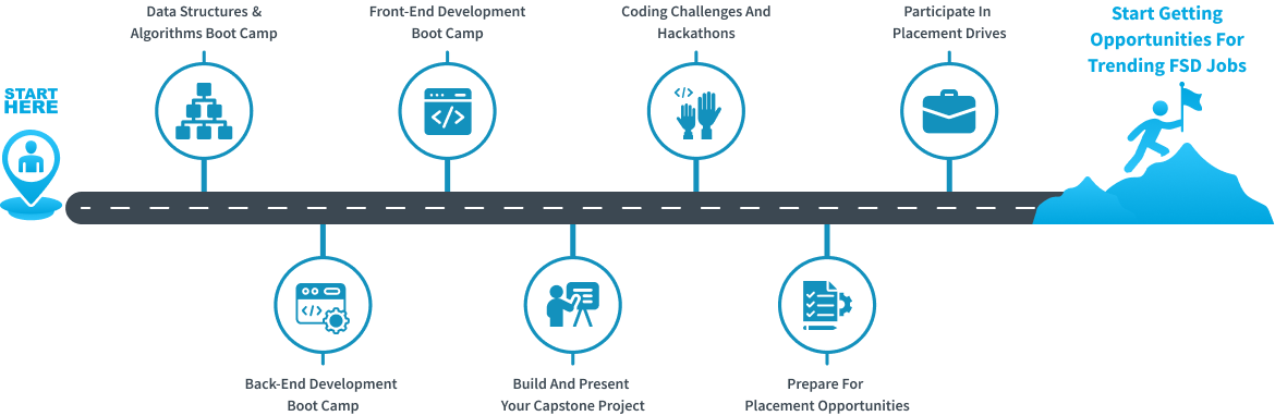 Learning Journey - Full Stack Developer Course
