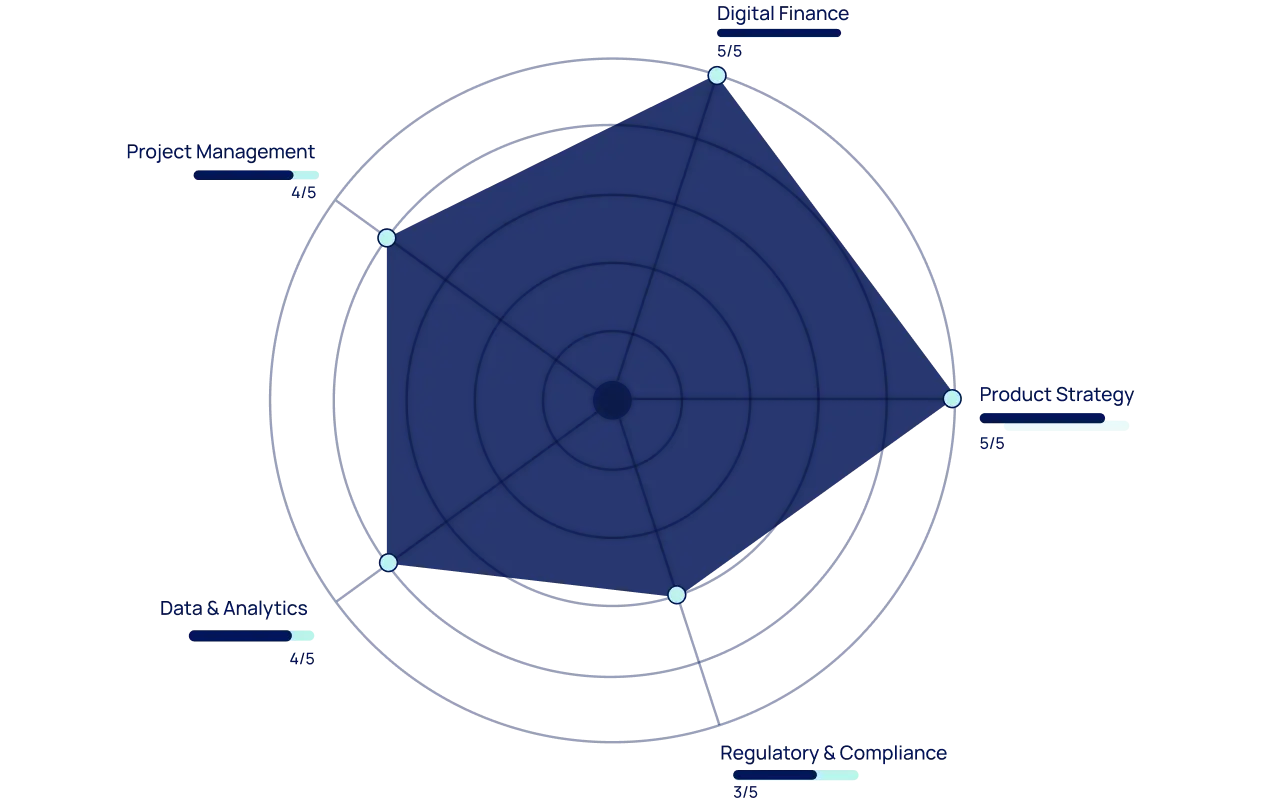 Core Skills Chart